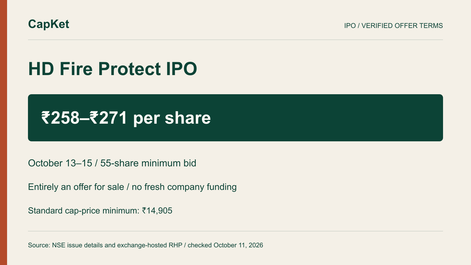 Original CapKet explainer showing HD Fire Protect IPO’s ₹258–₹271 band, October 13–15 schedule and offer-for-sale-only structure.