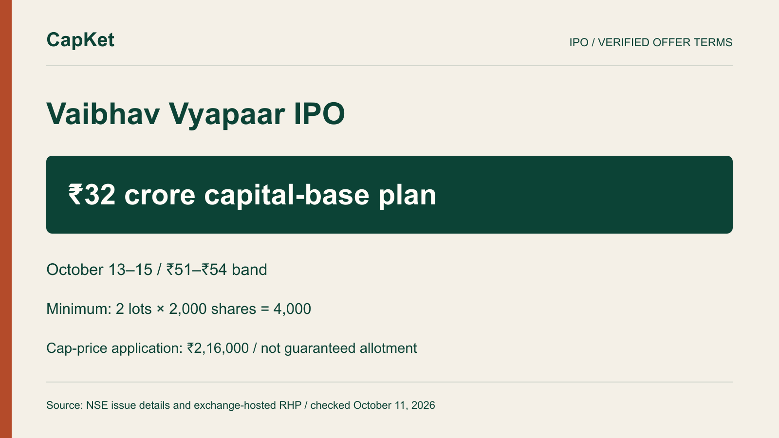Original CapKet graphic showing Vaibhav Vyapaar IPO’s proposed ₹32 crore capital-base allocation and 4,000-share two-lot minimum at the exchange’s ₹51–₹54 band.