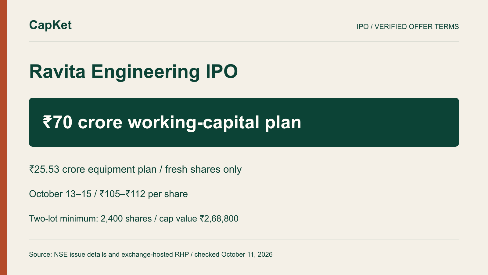 Original CapKet graphic showing Ravita IPO’s proposed ₹70 crore working-capital and approximately ₹25.53 crore equipment allocations, with its October 13–15 schedule.