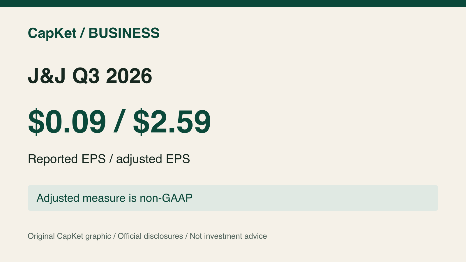 Original CapKet graphic: J&J reported Q3 EPS $0.09; adjusted non-GAAP EPS $2.59.