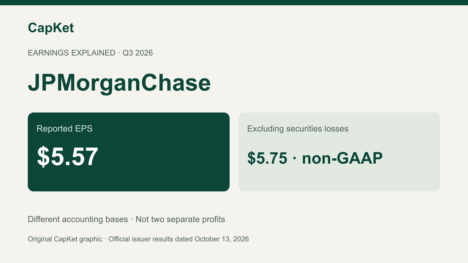 JPMorgan के रिपोर्टेड EPS $5.57 और गैर-GAAP EPS $5.75 की तुलना करता CapKet का मूल ग्राफिक।
