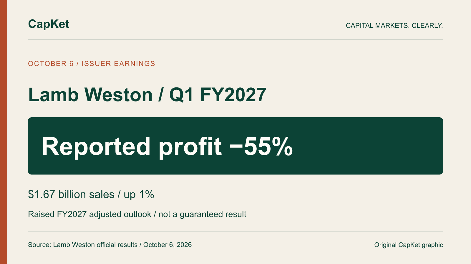 Lamb Weston earnings original CapKet graphic: reported quarterly net profit fell 55%; sales were $1.67 billion, up 1%. FY2027 adjusted outlook was raised but is not guaranteed.