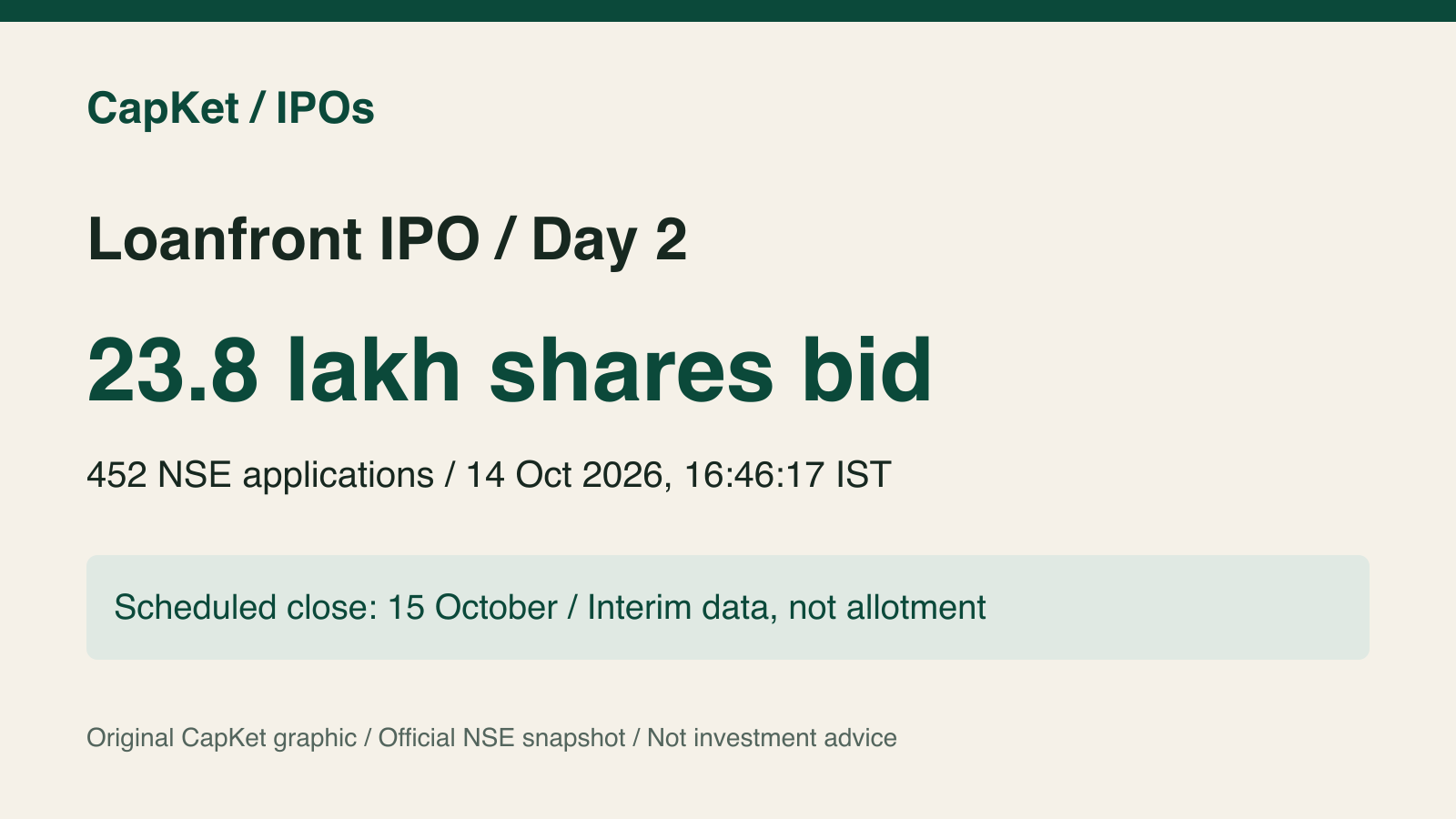 CapKet-এর নিজস্ব গ্রাফিক: 14 অক্টোবর 16:46:17 পর্যন্ত NSE-তে Loanfront-এর 23.8 লক্ষ শেয়ারের আবেদন; নির্ধারিত শেষ দিন 15 অক্টোবর।