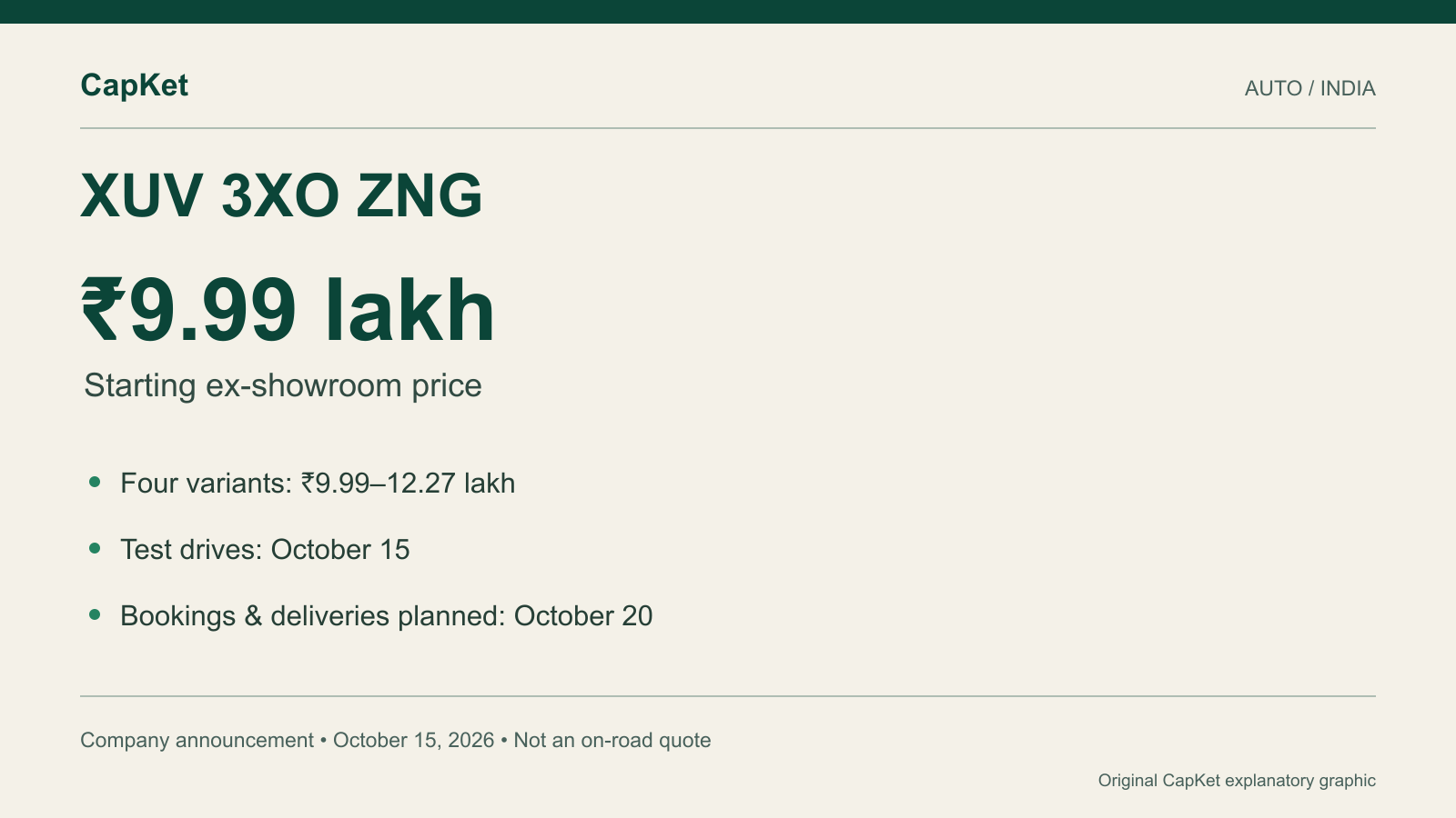 Original CapKet fact graphic: Mahindra XUV 3XO ZNG, ex-showroom prices ₹9.99–12.27 lakh; bookings and deliveries scheduled from October 20, 2026.