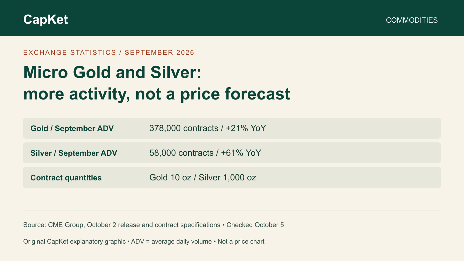 Micro Gold and Silver futures: September daily average volume 378,000 and 58,000 contracts. Gold contract 10 troy ounces; silver 1,000 troy ounces. Original CapKet graphic, not a price chart.