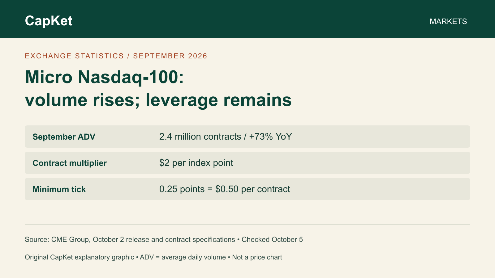 Micro Nasdaq-100 futures graphic: September daily average volume 2.4 million contracts, up 73%; MNQ multiplier $2 per index point and minimum tick 0.25 points. Original CapKet artwork, not a price chart.