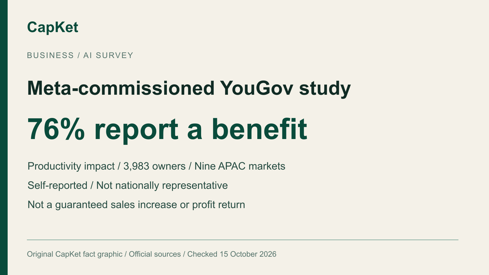 Original CapKet graphic: Meta-commissioned YouGov survey of 3,983 owners in nine APAC markets; 76% report productivity benefit, self-reported and not nationally representative.