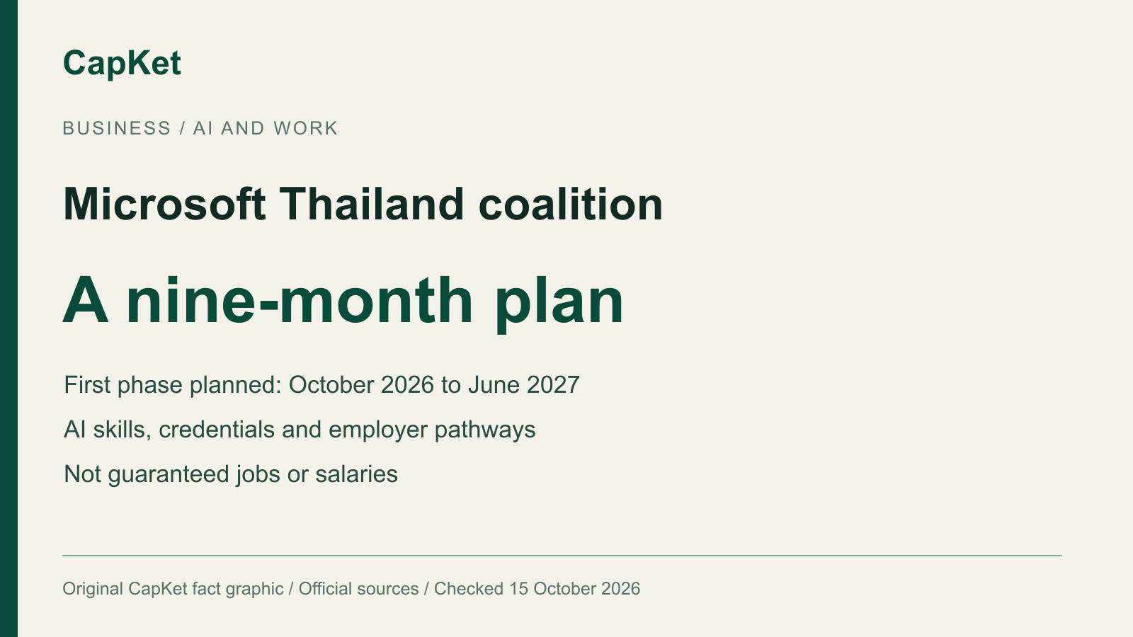 Original CapKet graphic: Microsoft Thailand AI-and-jobs coalition, first phase planned October 2026 to June 2027; skills and employer pathways, not guaranteed jobs.