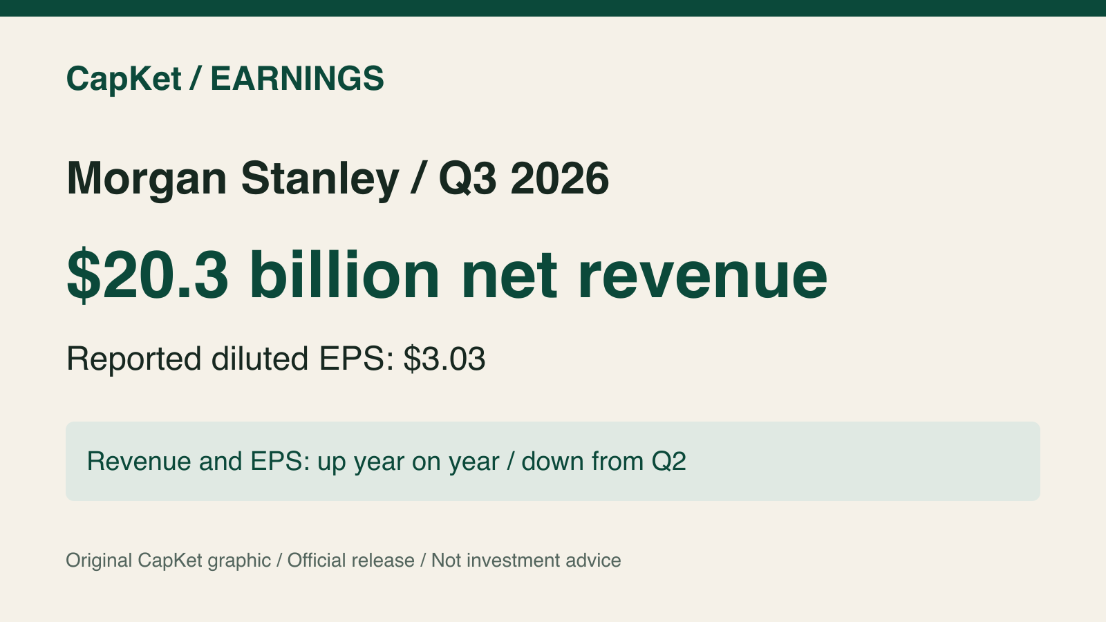CapKet-এর নিজস্ব গ্রাফিক: Morgan Stanley Q3 2026 নিট রাজস্ব প্রায় 20.3 বিলিয়ন ডলার, ডাইলিউটেড EPS 3.03 ডলার; বছরওয়ারি বৃদ্ধি, Q2 থেকে পতন।