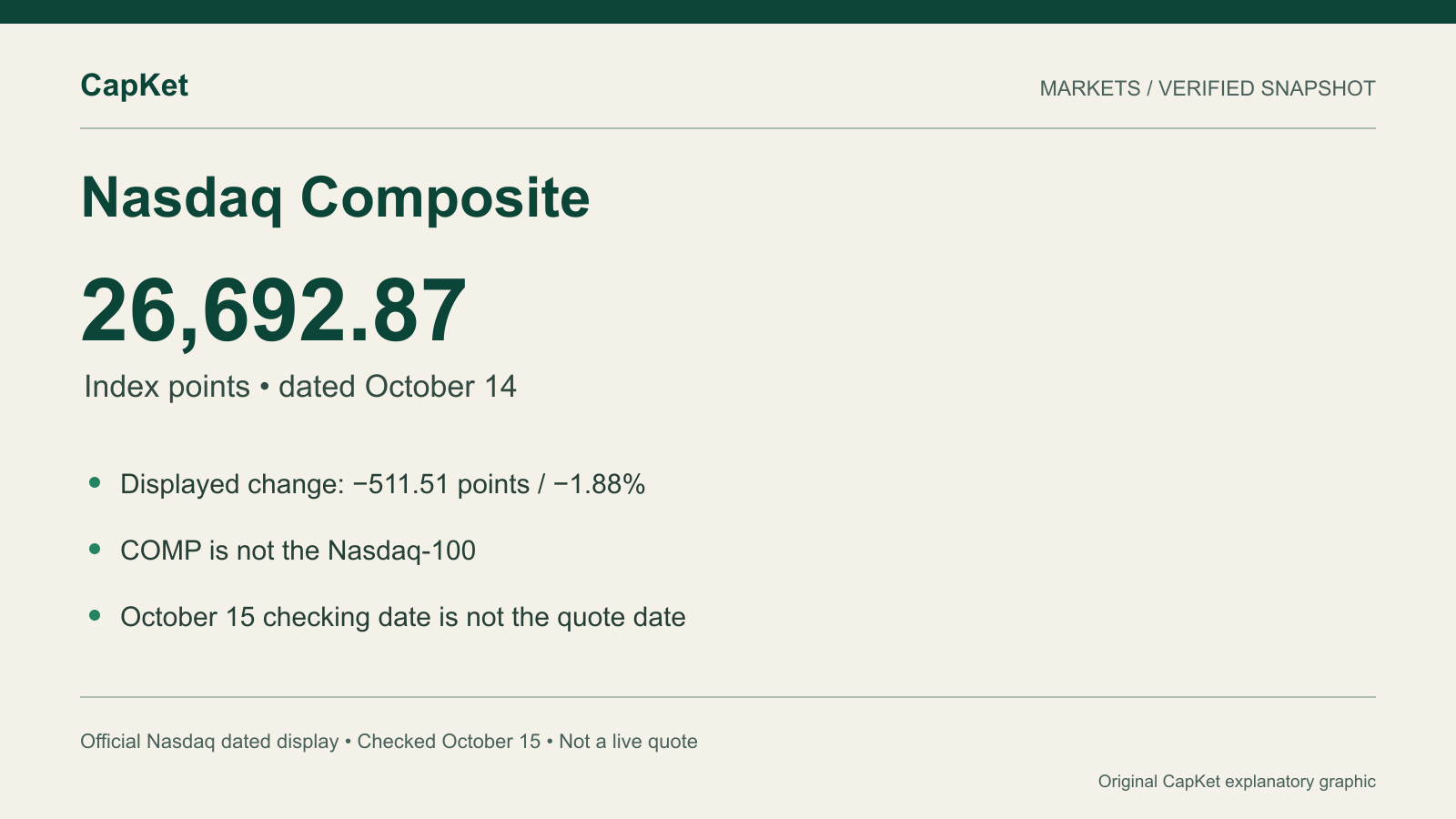 Original CapKet graphic: Nasdaq Composite COMP official dated October 14, 2026 level 26,692.87 points, change −511.51 or −1.88%; not an October 15 live quote. Next regular open scheduled 19:00 IST.