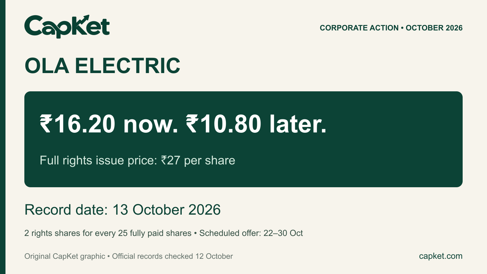 Original CapKet graphic for Ola Electric rights issue: 2 for 25, ₹27 full price, ₹16.20 upfront and ₹10.80 later; October 13, 2026 record date.