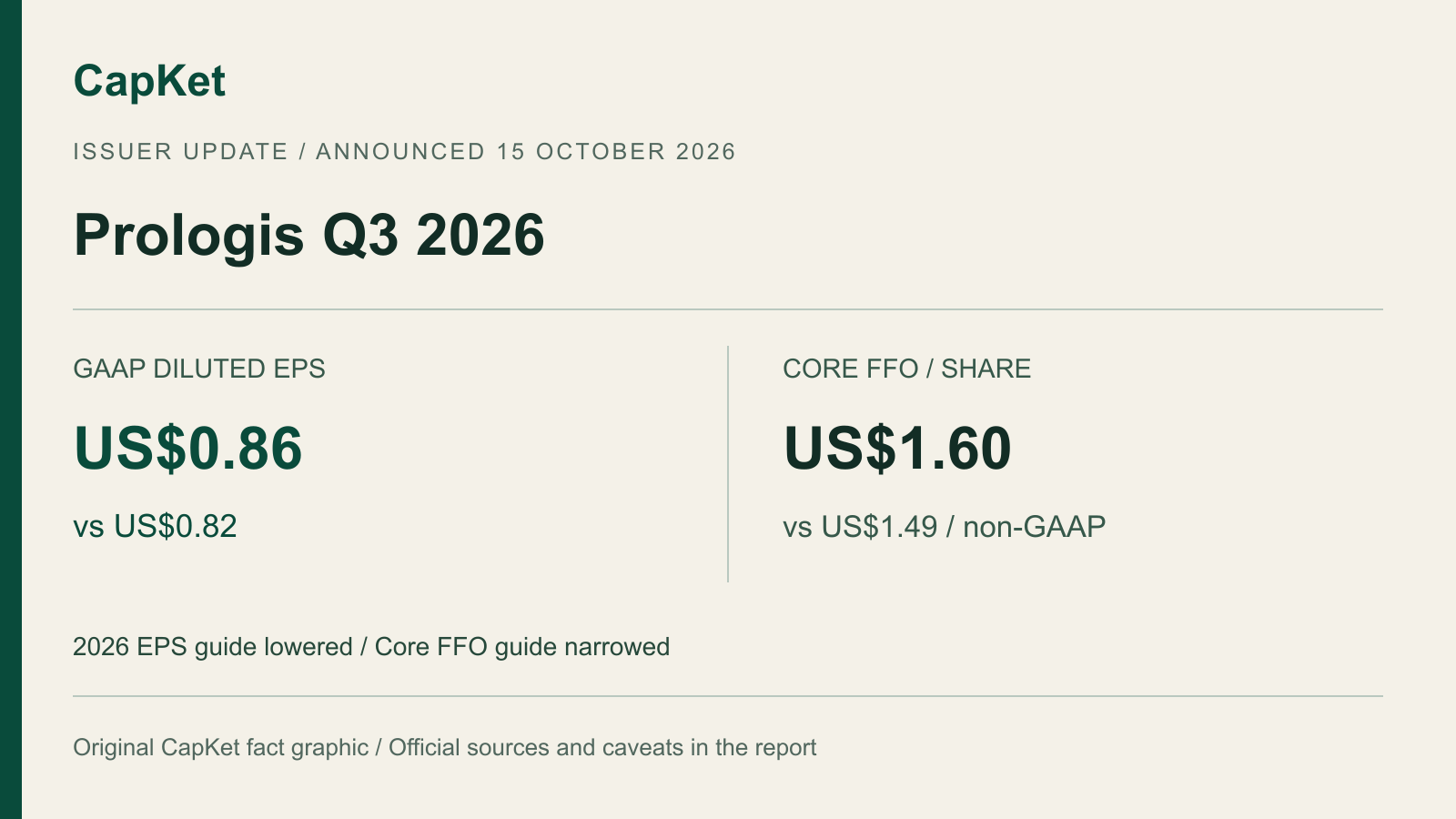 CapKet का मूल ग्राफिक: Prologis Q3 2026 की GAAP डाइल्यूटेड प्रति शेयर आय US$0.86 बनाम US$0.82; गैर-GAAP Core FFO US$1.60 बनाम US$1.49; सालाना लाभ अनुमान घटा और Core FFO सीमा संकरी हुई।