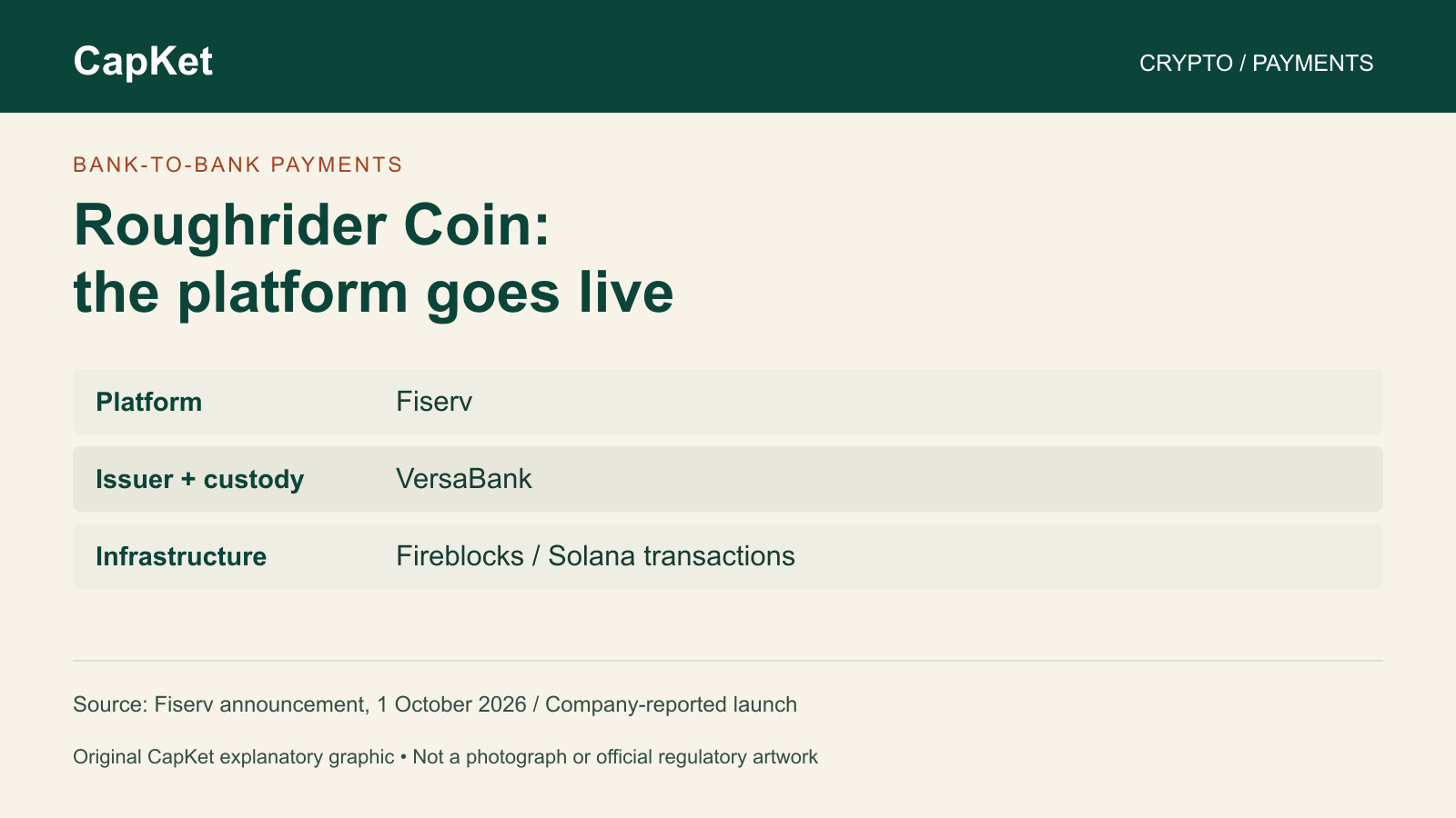 Original CapKet role map for Roughrider Coin: Fiserv platform, VersaBank issuer and custody, Fireblocks infrastructure, and Solana transaction processing. Based on Fiserv's October 1 announcement, not a token-price chart.