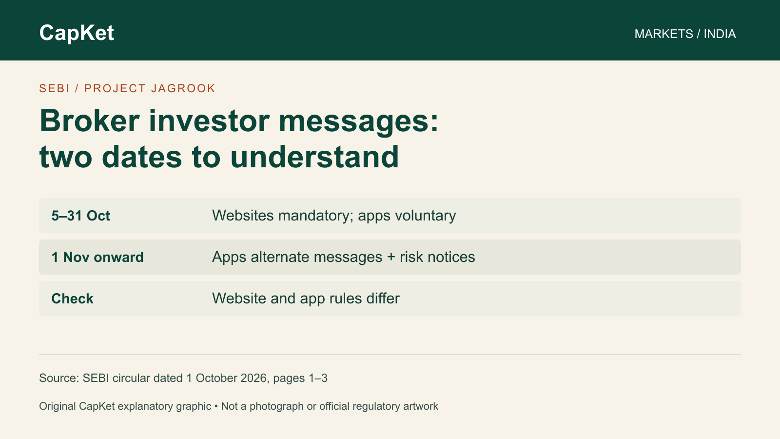 Original CapKet timeline: October 5 to 31, SEBI investor-awareness messages mandatory on broker websites and voluntary on apps; November 1 onward, apps alternate awareness messages and risk disclosures. Not an official SEBI graphic.