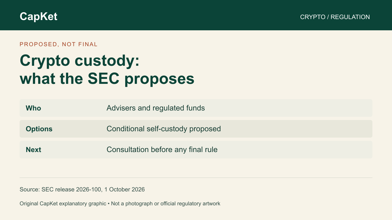 Original CapKet explanatory graphic: SEC crypto custody proposal announced October 1, 2026. Proposed, not final. Covers advisers and regulated funds; conditional self-custody is proposed. Not an official SEC graphic.