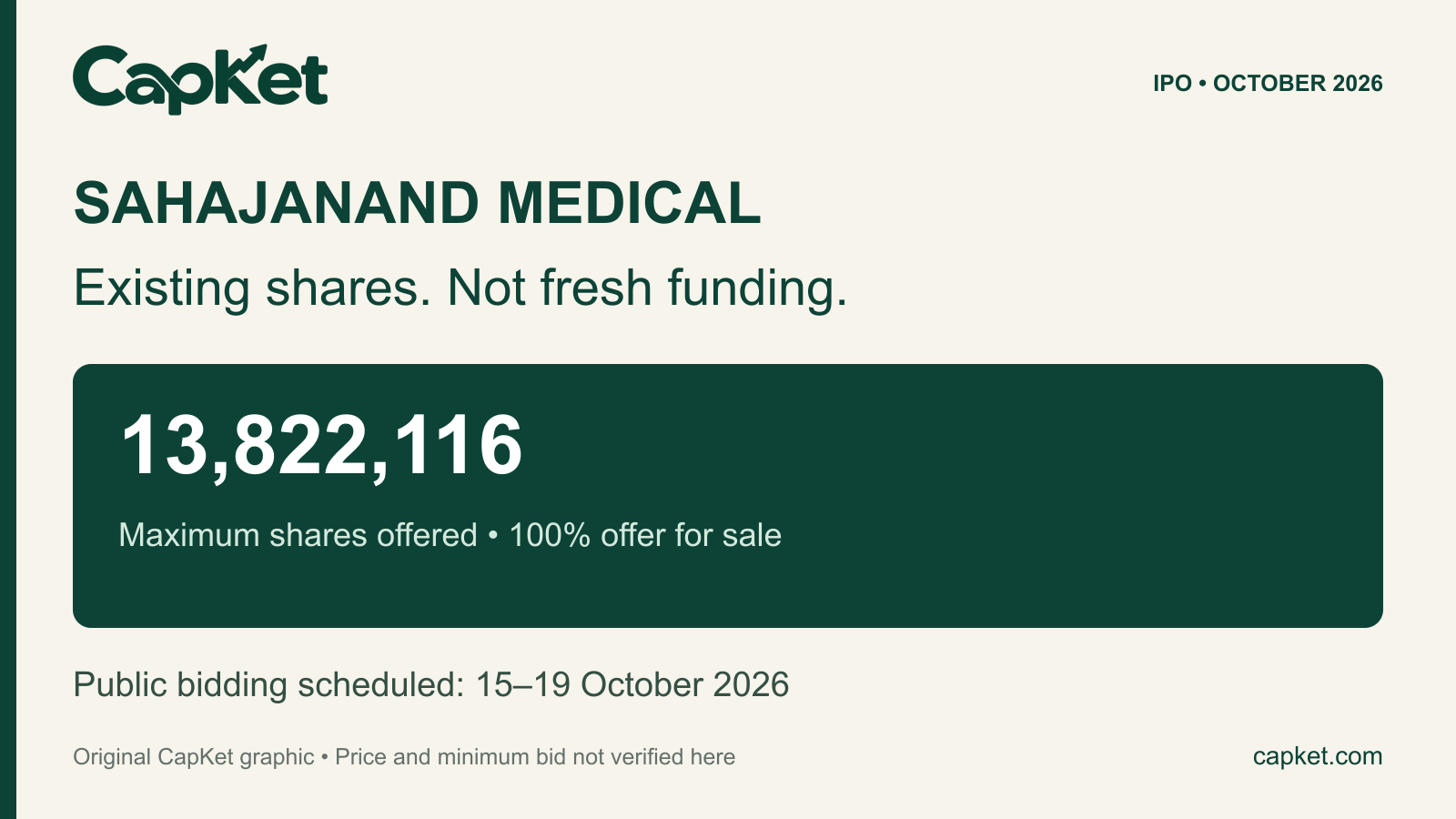 Original CapKet graphic: Sahajanand Medical Technologies IPO, up to 13,822,116 existing shares, no fresh company funding; October 15–19, 2026 bidding scheduled.