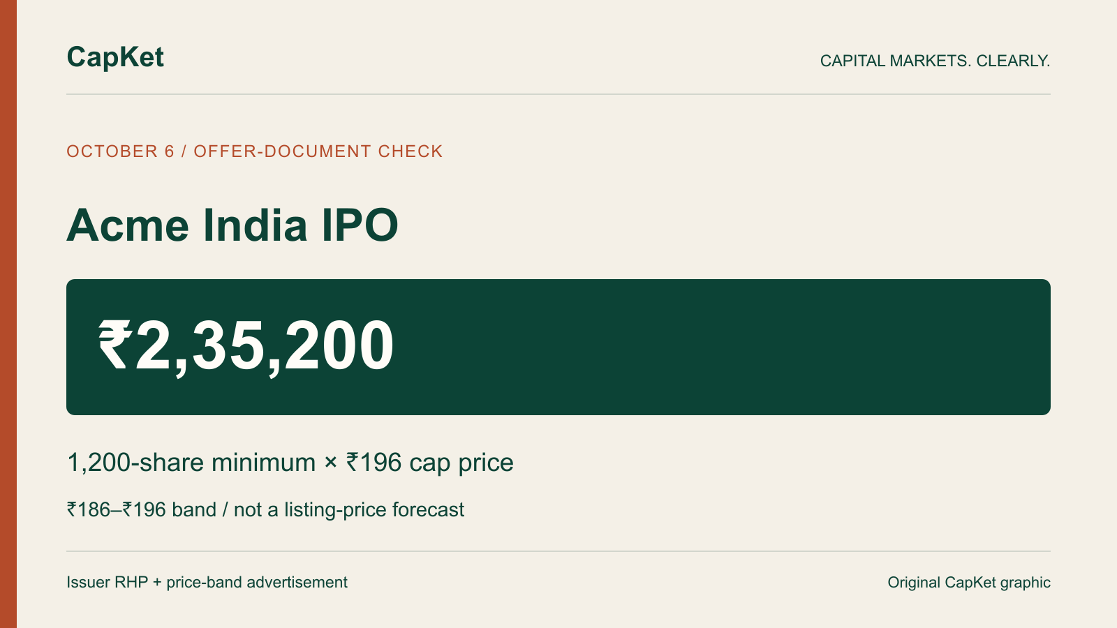 Acme India IPO original CapKet graphic: minimum 1,200 shares, ₹186 to ₹196 band, and ₹2,35,200 application at the cap price. Not a photograph or a return forecast.