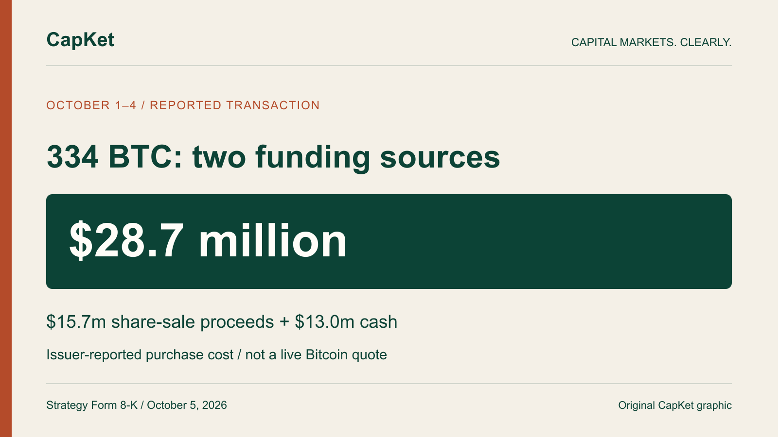 Strategy Bitcoin purchase: original CapKet graphic showing 334 BTC acquired during October 1 to 4, $28.7 million total, $15.7 million share-sale proceeds and $13.0 million cash. Not a current Bitcoin price chart.