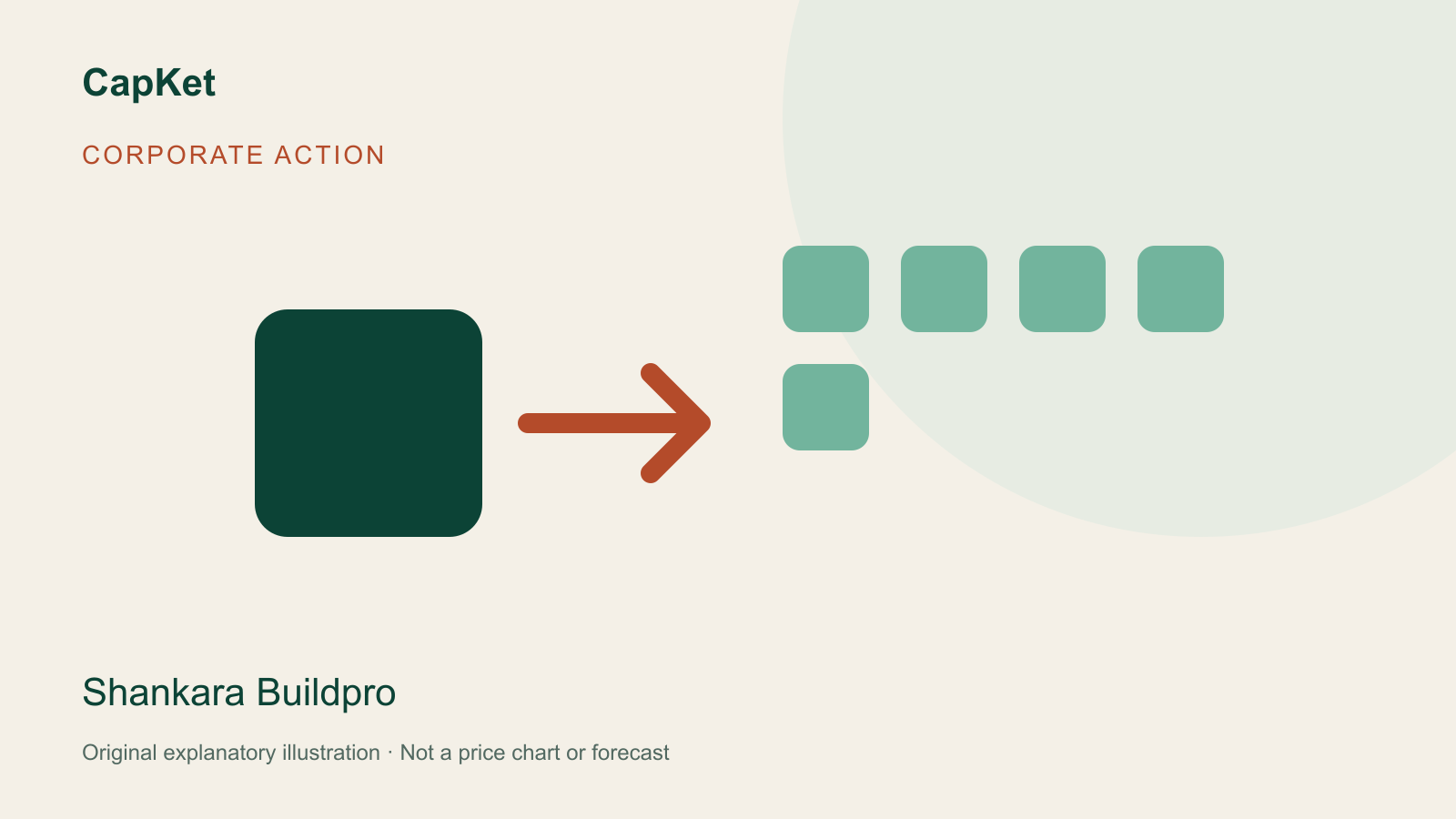 Original CapKet diagram explaining Shankara Buildpro's split; not a price chart.