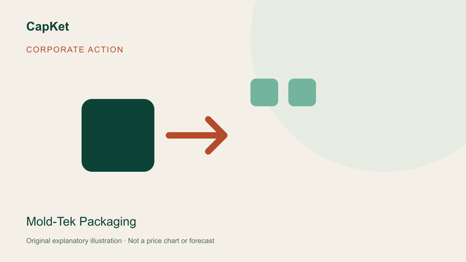 Original CapKet diagram explaining Mold-Tek Packaging's bonus; not a price chart.