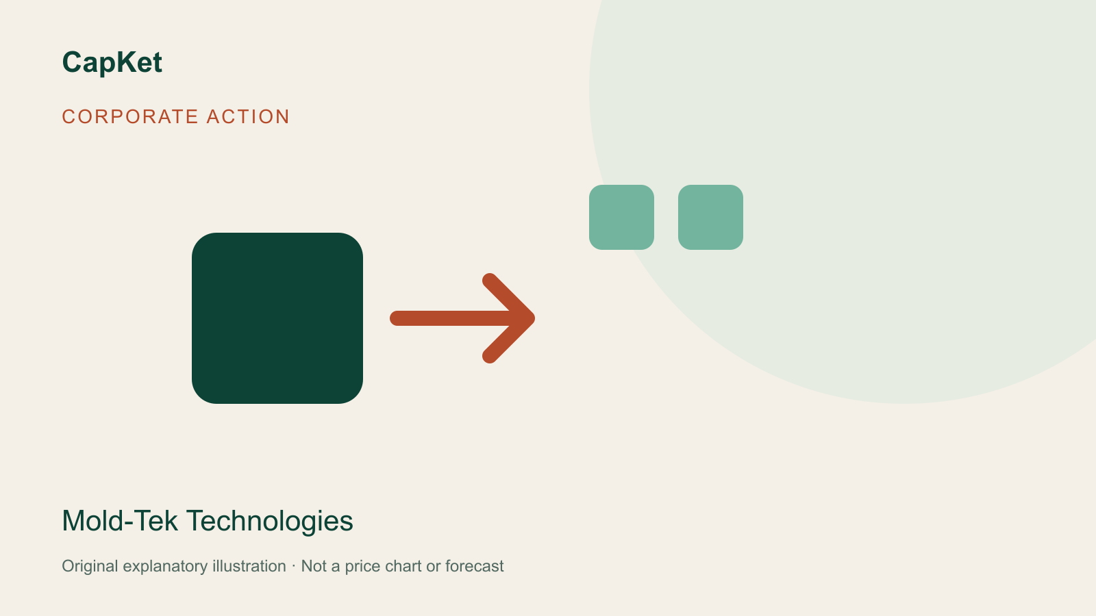 Original CapKet diagram explaining Mold-Tek Technologies's bonus; not a price chart.