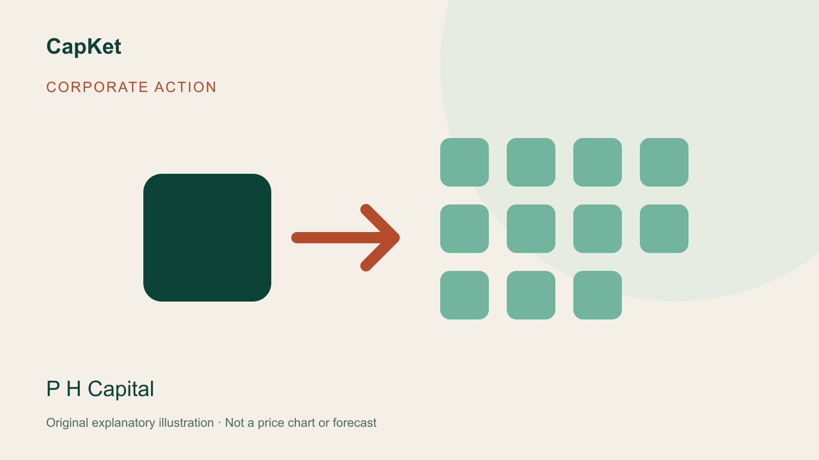 Original CapKet diagram explaining P H Capital's bonus; not a price chart.