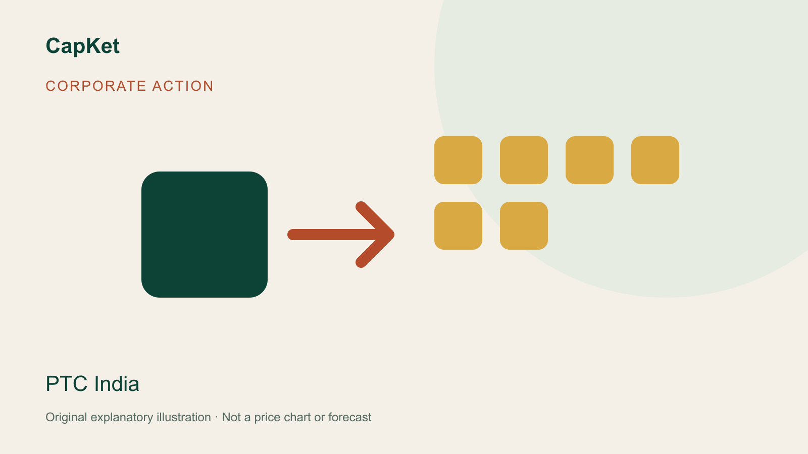 Original CapKet diagram explaining PTC India's dividend; not a price chart.