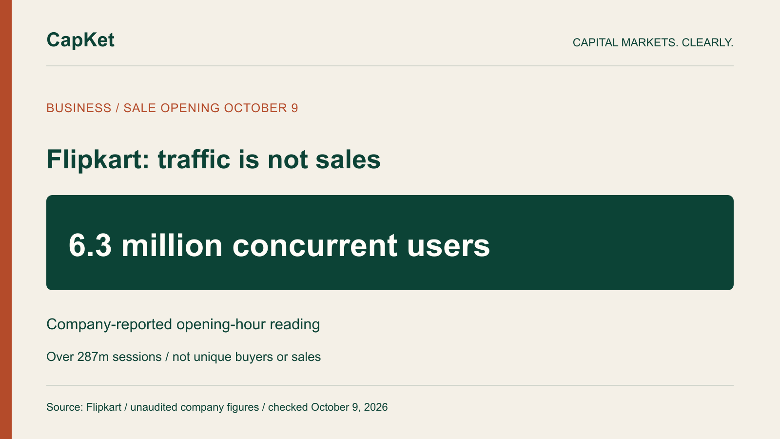 Original CapKet graphic explaining Flipkart’s company-reported 6.3 million concurrent users during the opening hour and over 287 million early-access sessions; sessions are not unique buyers or sales.