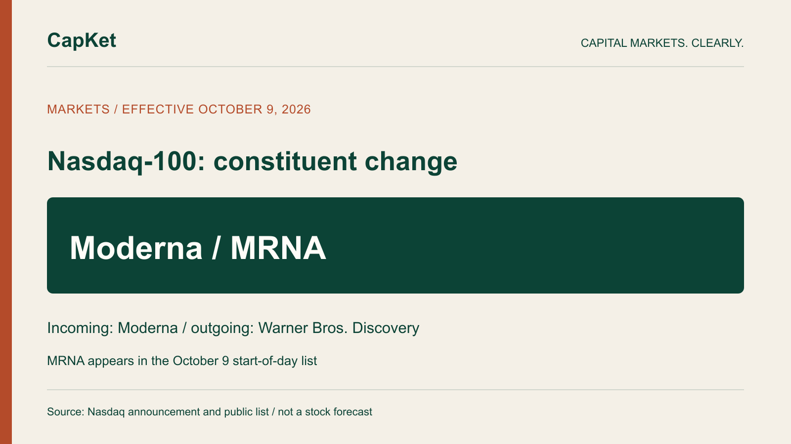 Original CapKet graphic identifying Moderna MRNA as incoming and Warner Bros. Discovery as outgoing in the Nasdaq-100 change effective October 9; MRNA confirmed in the public start-of-day list.