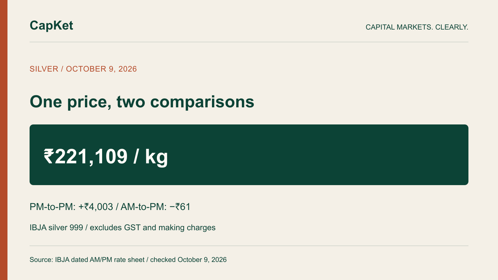 Original CapKet graphic: October 9 IBJA silver 999 PM benchmark ₹221,109 per kilogram; up ₹4,003 from the prior PM session and down ₹61 from the same-day AM session. Taxes excluded.