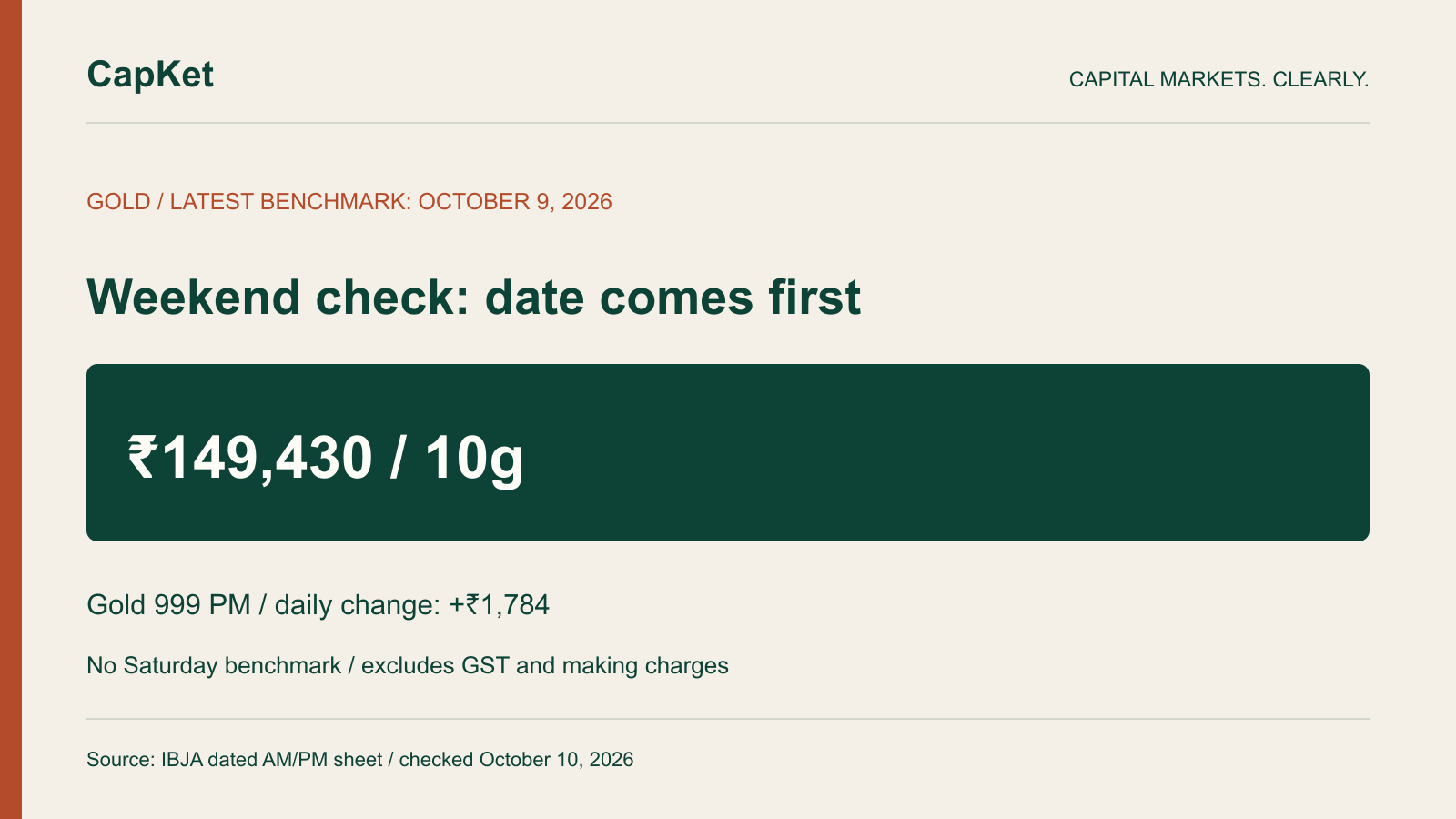 Original CapKet graphic showing October 9 IBJA gold 999 PM at ₹149,430 per ten grams, up ₹1,784 daily; no Saturday benchmark and GST and making charges excluded.