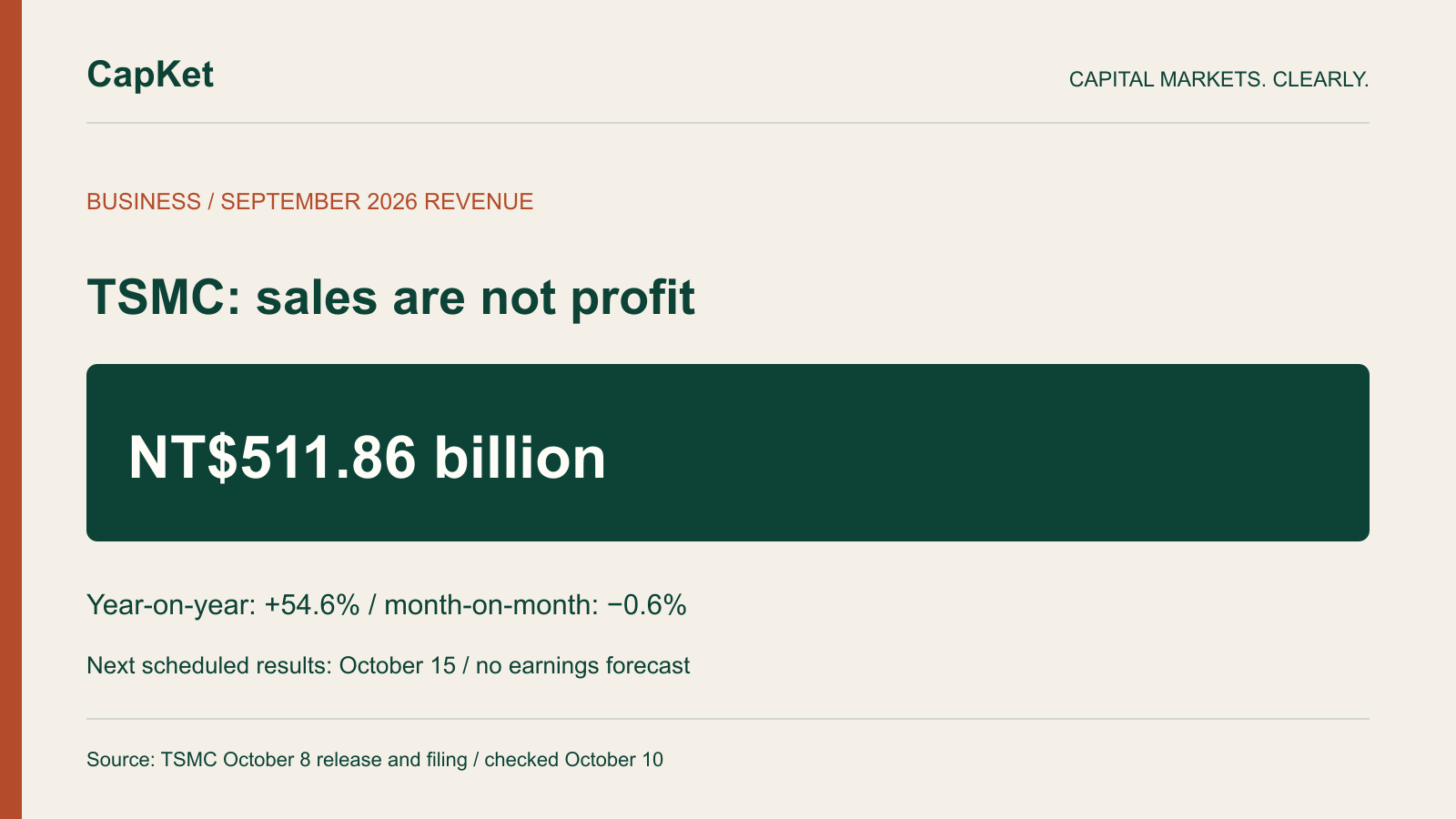Original CapKet graphic showing TSMC September 2026 revenue of approximately NT$511.86 billion, up 54.6% annually and down 0.6% monthly, with October 15 results scheduled.