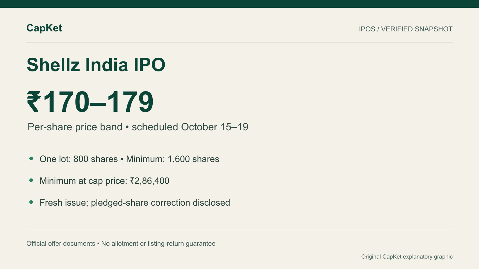 Original CapKet fact graphic: Shellz India IPO, ₹170–179 band; 800-share lot, 1,600-share minimum application and ₹286,400 cap-price commitment.