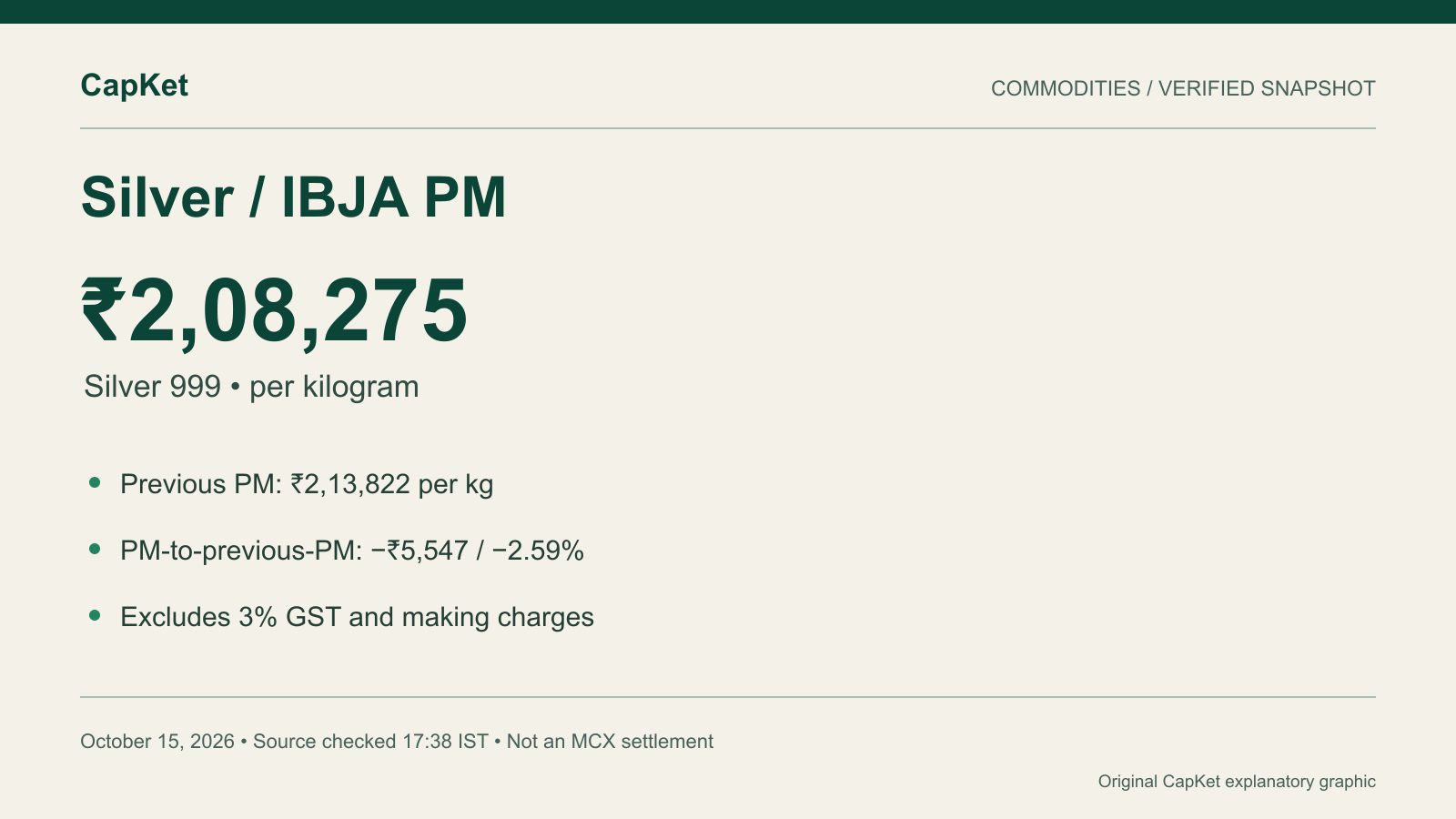 Original CapKet graphic: October 15, 2026 IBJA PM Silver 999 rate ₹2,08,275 per kilogram, down ₹5,547 or about 2.59% from October 14 PM; excludes 3% GST and making charges.