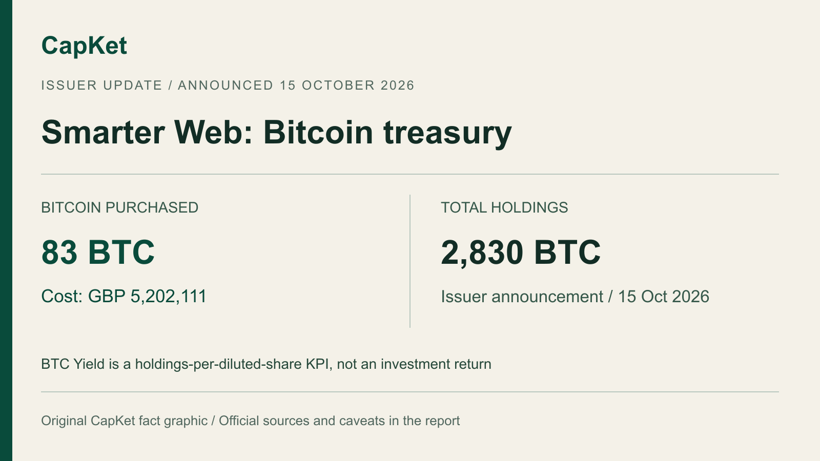 CapKet का मूल ग्राफिक: 15 अक्टूबर 2026 को Smarter Web की 83 BTC की खरीद लागत £5,202,111; कुल भंडार 2,830 BTC। BTC Yield शेयर-आधारित मात्रा का माप है, निवेश रिटर्न नहीं।