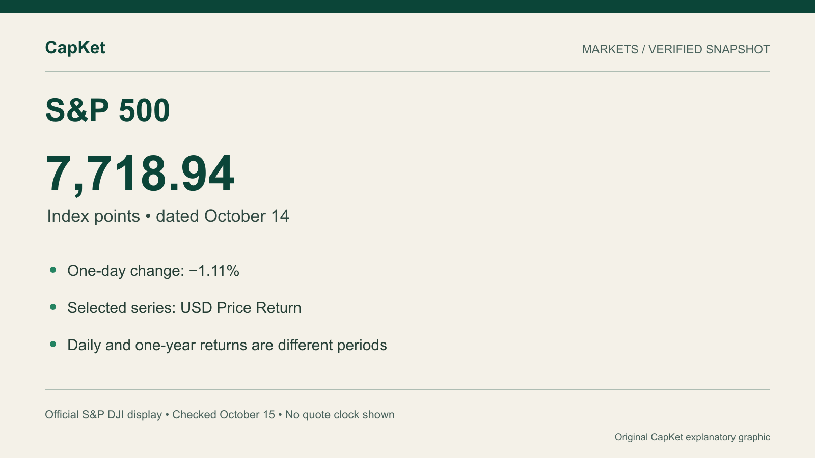 Original CapKet S&P 500 graphic: October 14, 2026 USD Price Return reading 7,718.94 index points, down 1.11% for one day; dated observation, not October 15 live data.