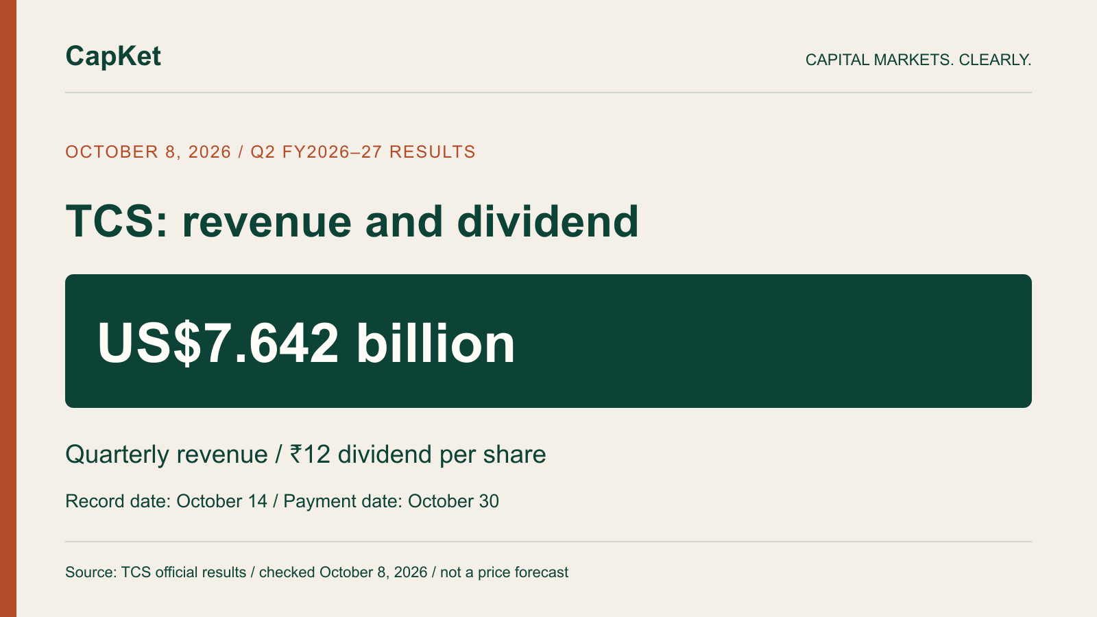 Original CapKet graphic showing TCS Q2 revenue of US$7.642 billion, a ₹12 dividend, October 14 record date and October 30 payment date.