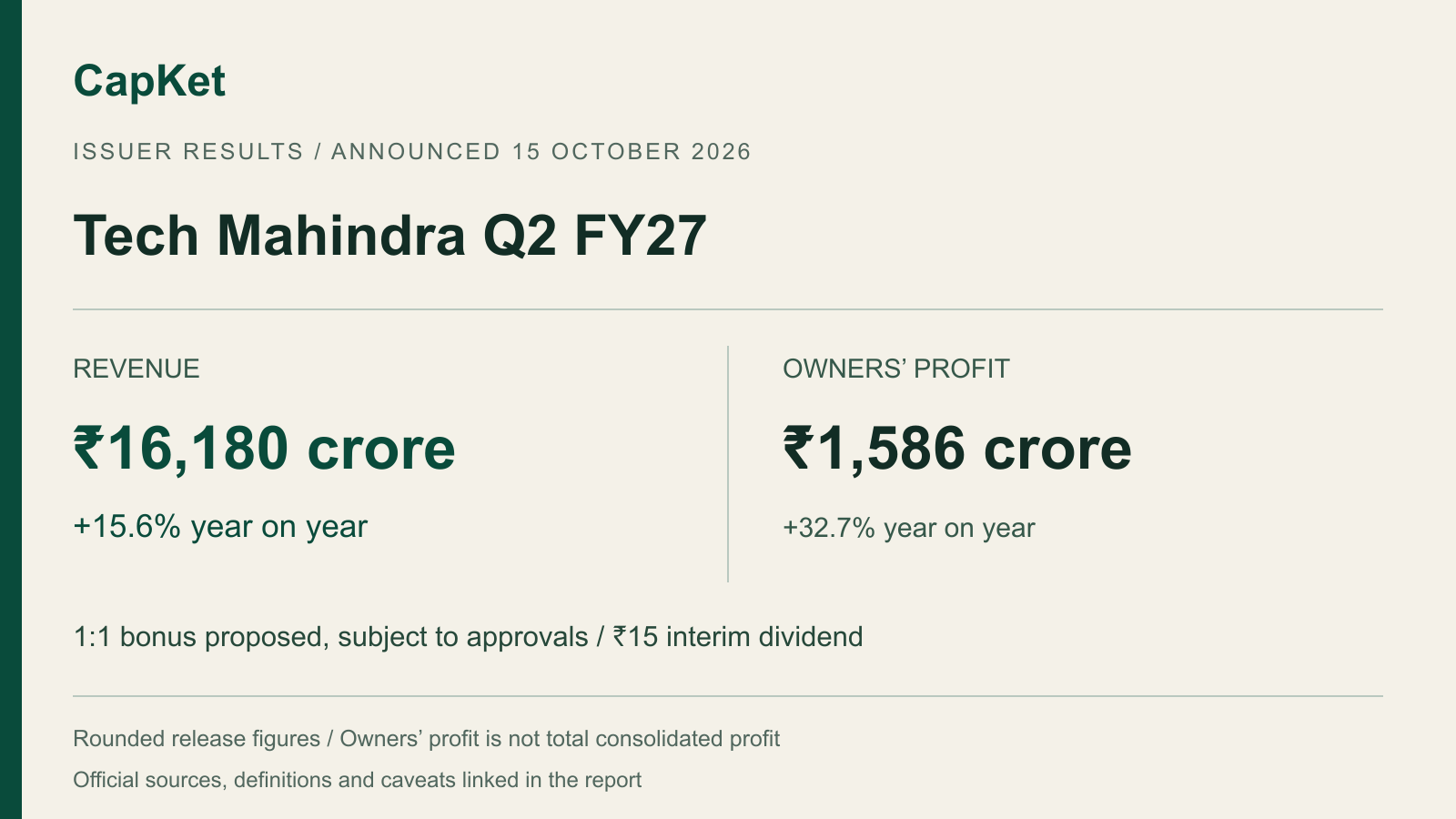 Original CapKet graphic: Tech Mahindra Q2 FY27 revenue ₹16,180 crore, up 15.6%; profit attributable to owners ₹1,586 crore, up 32.7%; rounded release figures; conditional 1:1 bonus proposal and separate ₹15 interim dividend.