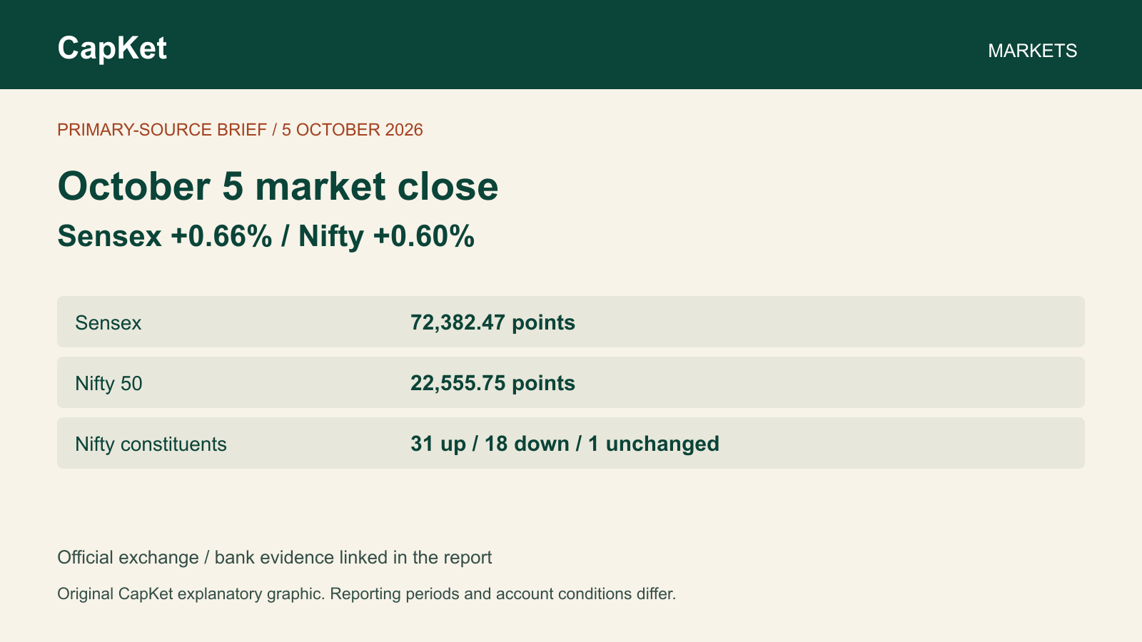 Original CapKet October 5 closing dashboard: Sensex 72,382.47 points and Nifty 50 22,555.75 points. Not a forecast.