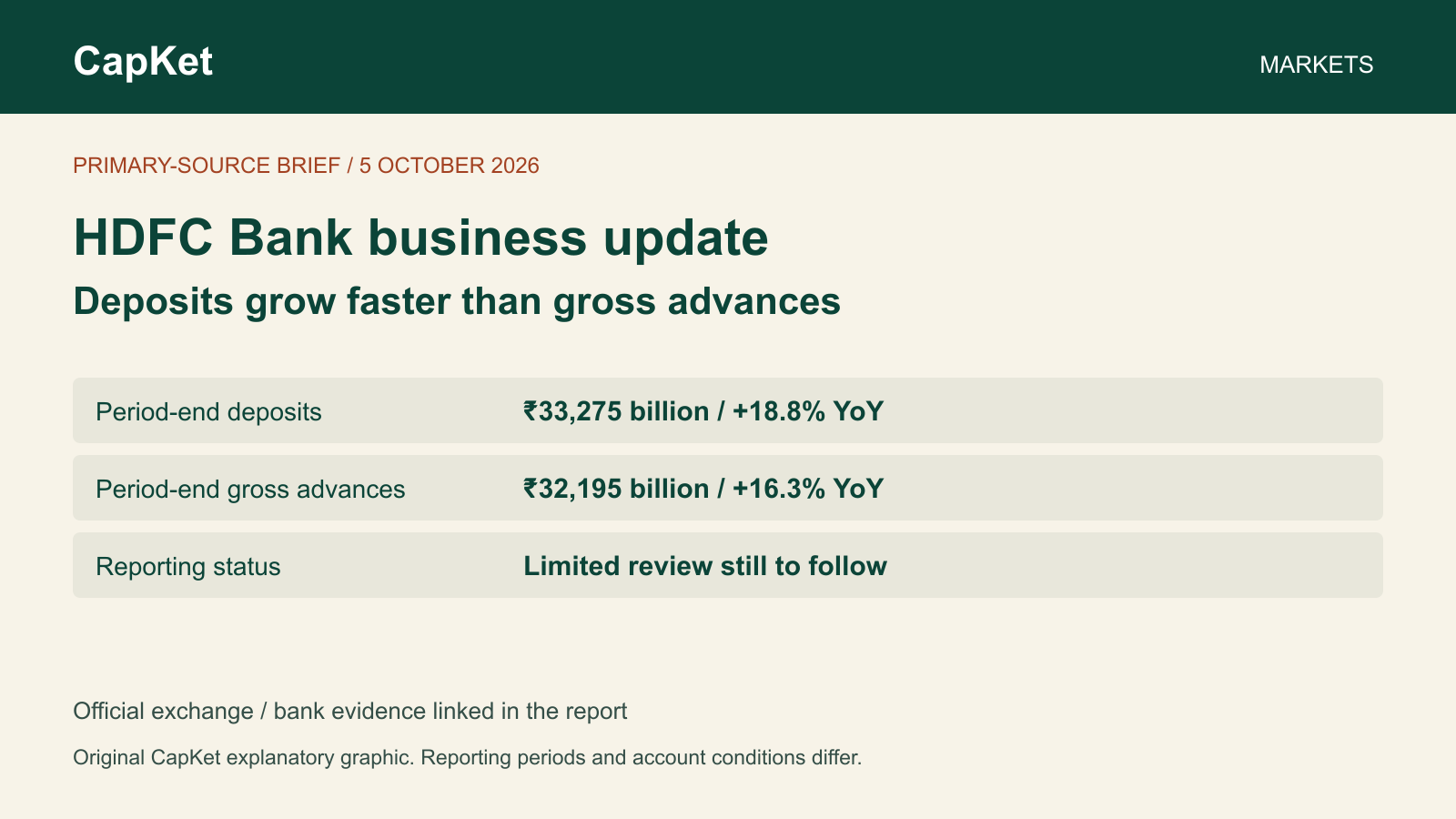 Original CapKet graphic comparing HDFC Bank September 30 deposits and gross advances. Company business update, not final earnings.