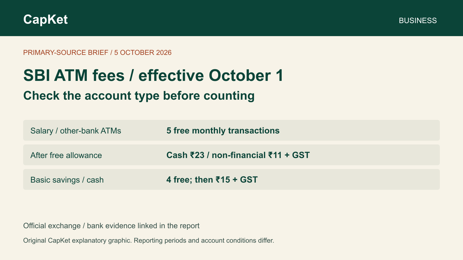 Original CapKet SBI ATM fees comparison for salary-package and basic savings accounts, effective October 1, 2026. Account conditions differ.