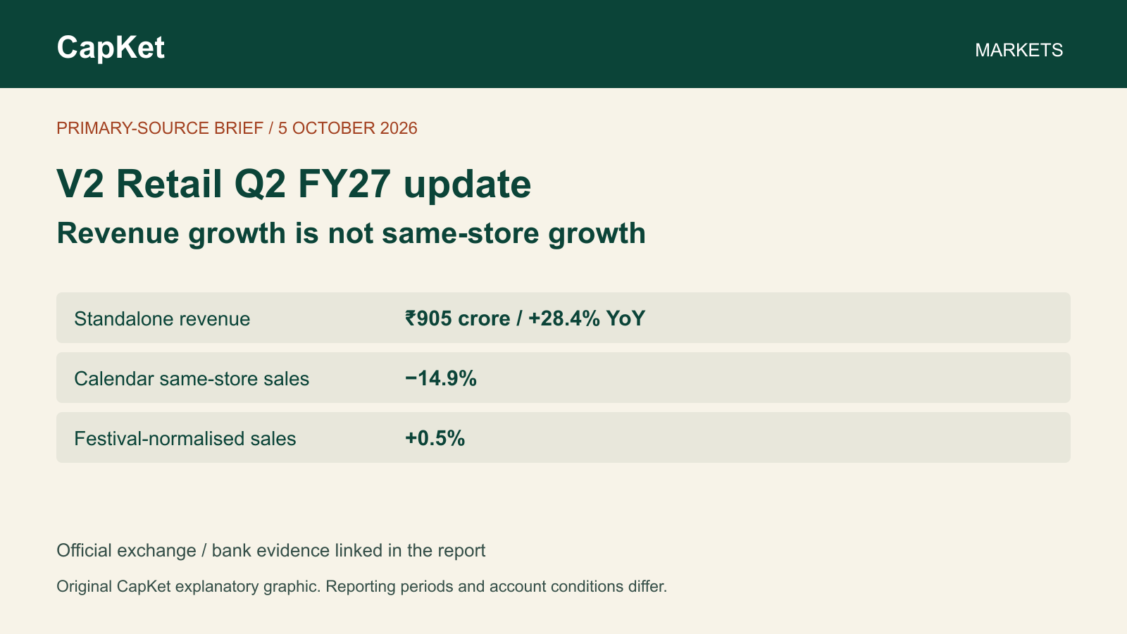 Original CapKet V2 Retail Q2 FY27 graphic: revenue ₹905 crore and differing calendar versus festival-normalised same-store growth. Not a share-price chart.