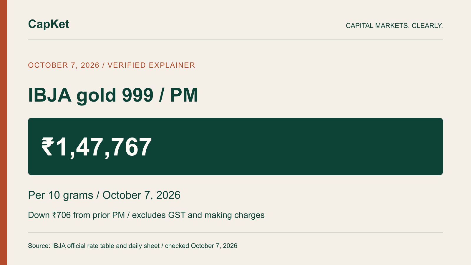 Original CapKet graphic: IBJA October 7 PM gold 999 benchmark at 147767 rupees per 10 grams, down 706 rupees from October 6 PM.