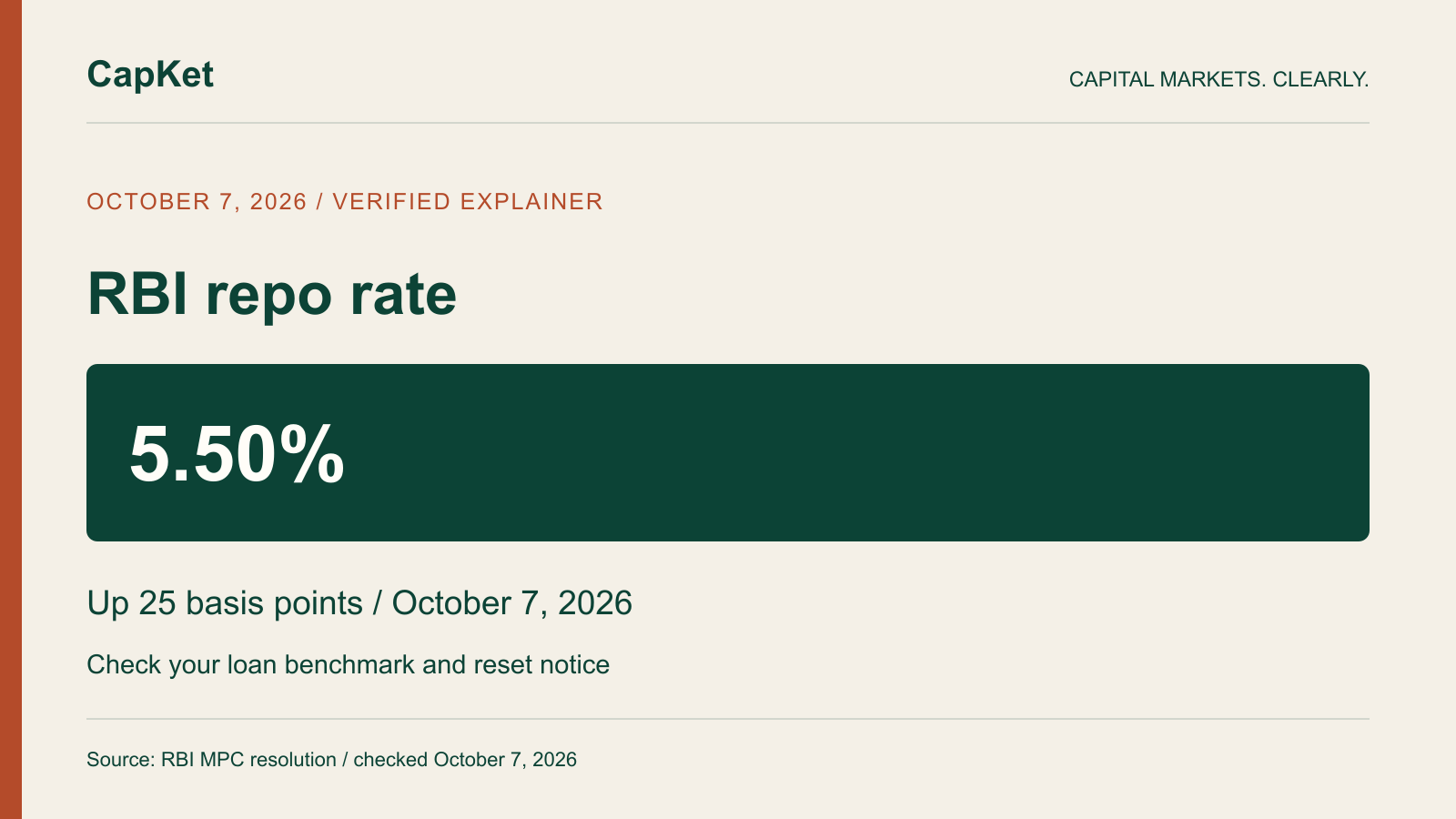 Original CapKet graphic: RBI repo rate rises 25 basis points to 5.50% on October 7, 2026; individual loan resets vary.