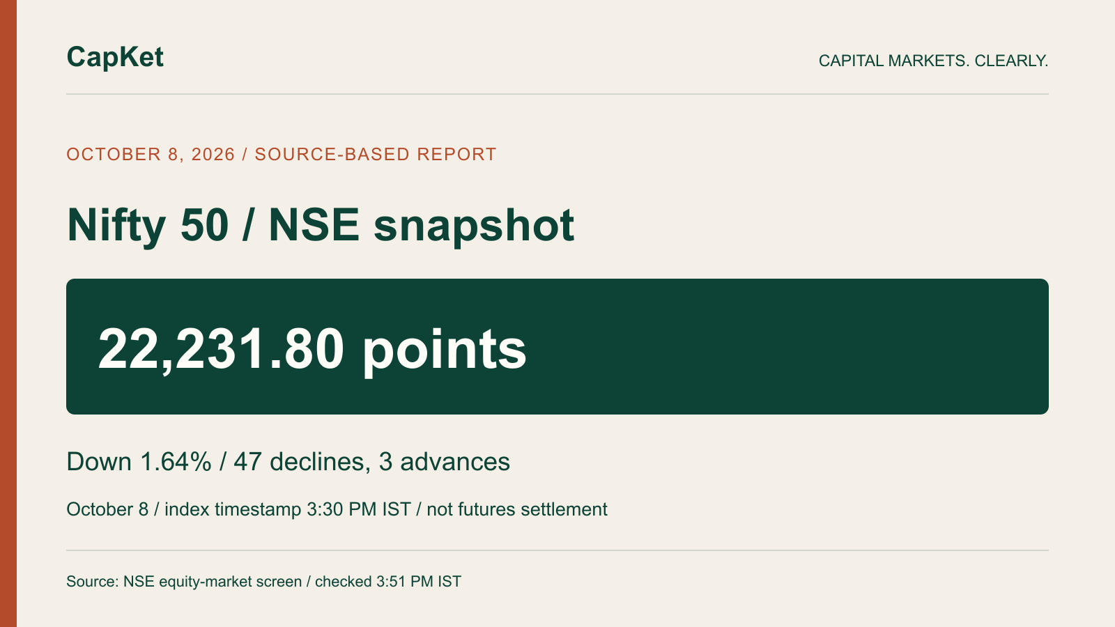 Original CapKet graphic: Nifty 50 displayed at 22231.80, down 1.64 percent; 47 declines and three advances in the October 8 post-session NSE snapshot.