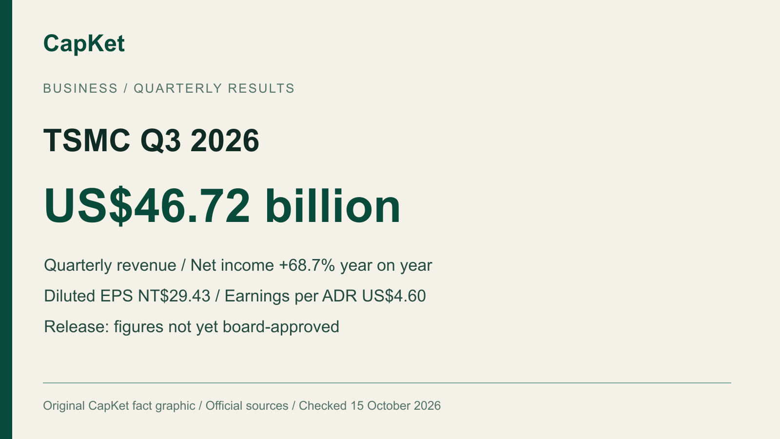 Original CapKet graphic: TSMC Q3 2026 revenue US$46.72 billion, net income up 68.7% year on year; release says figures not yet board-approved.