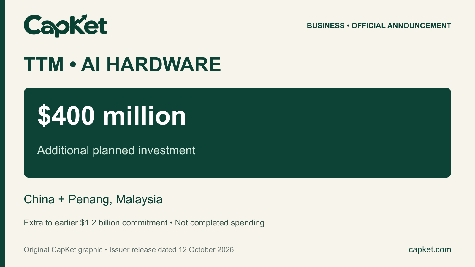 Original CapKet TTM graphic: additional $400 million planned investment for AI hardware capacity in China and Penang, Malaysia; not completed spending.
