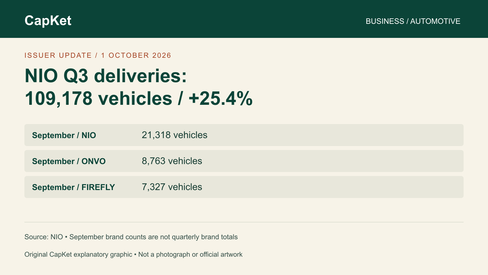 NIO Q3 deliveries graphic: 109,178 vehicles, up 25.4% year on year. September: NIO 21,318; ONVO 8,763; FIREFLY 7,327. Original CapKet graphic using the official release.