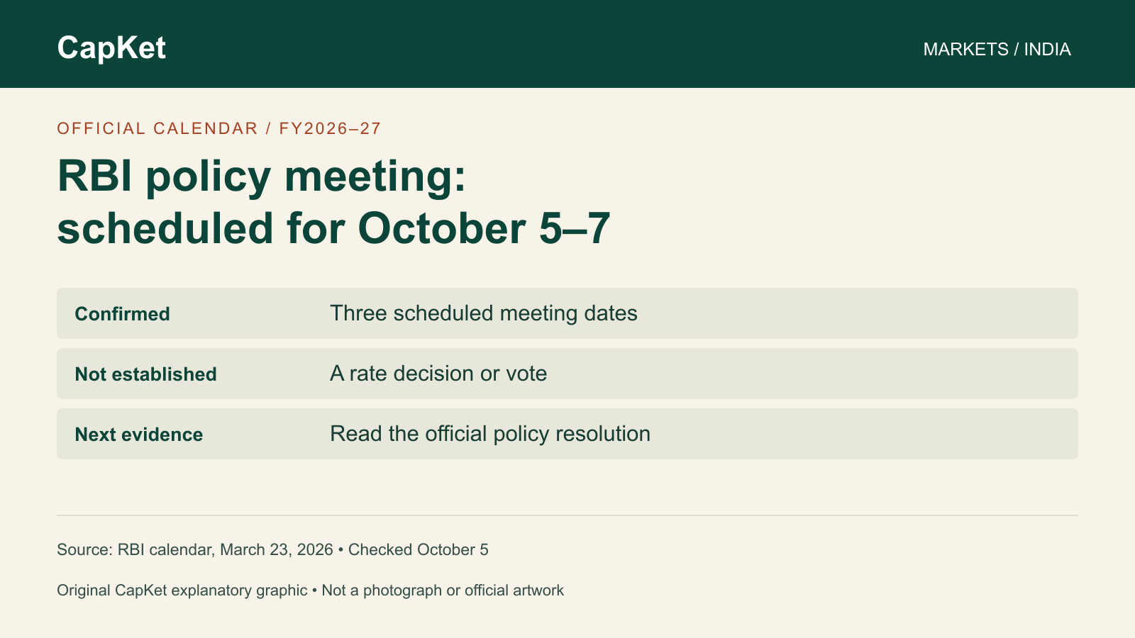 RBI policy meeting calendar graphic: October 5–7, 2026; dates confirmed by RBI, no rate decision announced in the calendar. Original CapKet artwork.