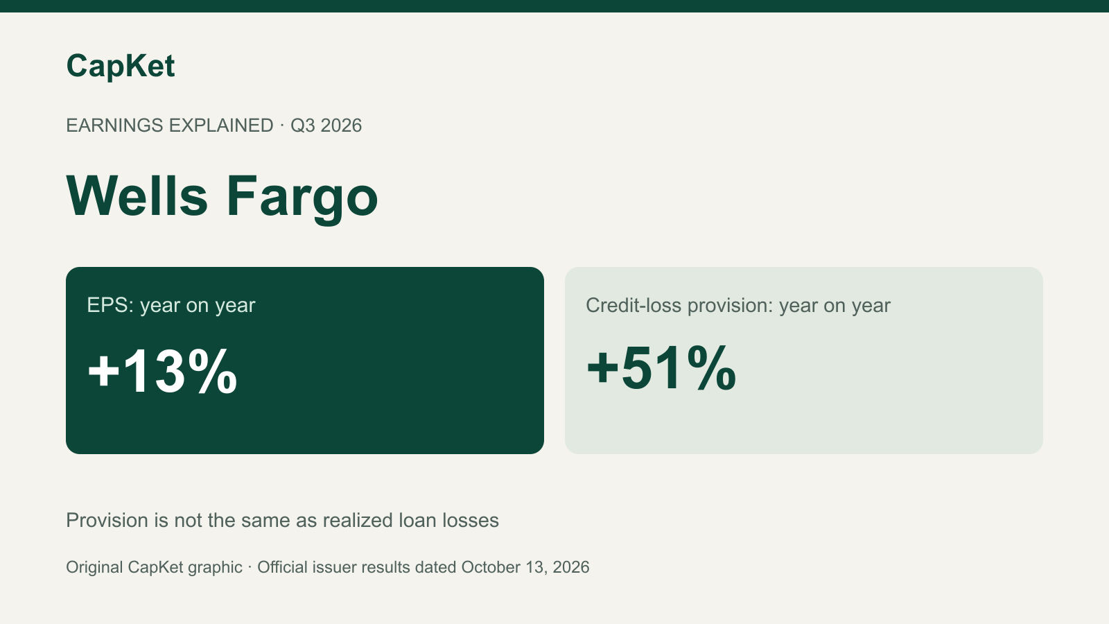 Original CapKet Wells Fargo Q3 graphic comparing EPS growth of 13% with credit-loss provision growth of 51%.